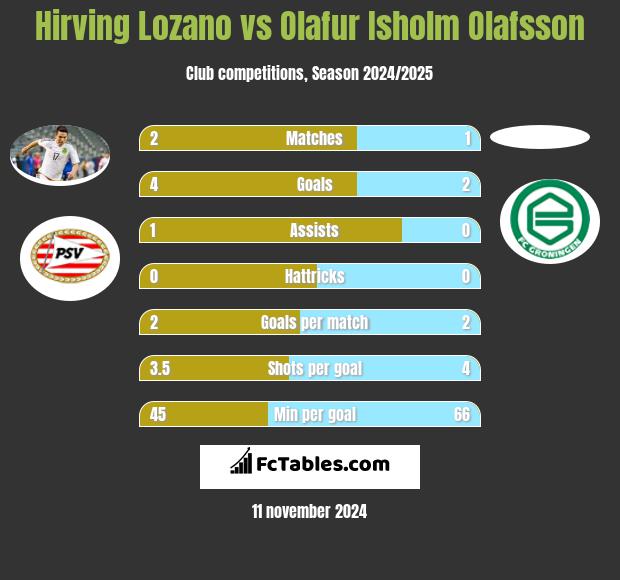 Hirving Lozano vs Olafur Isholm Olafsson h2h player stats