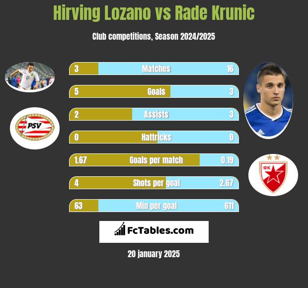 Hirving Lozano vs Rade Krunic h2h player stats