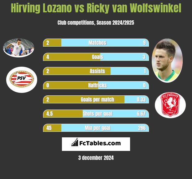 Hirving Lozano vs Ricky van Wolfswinkel h2h player stats