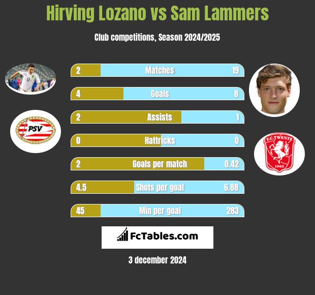 Hirving Lozano vs Sam Lammers h2h player stats