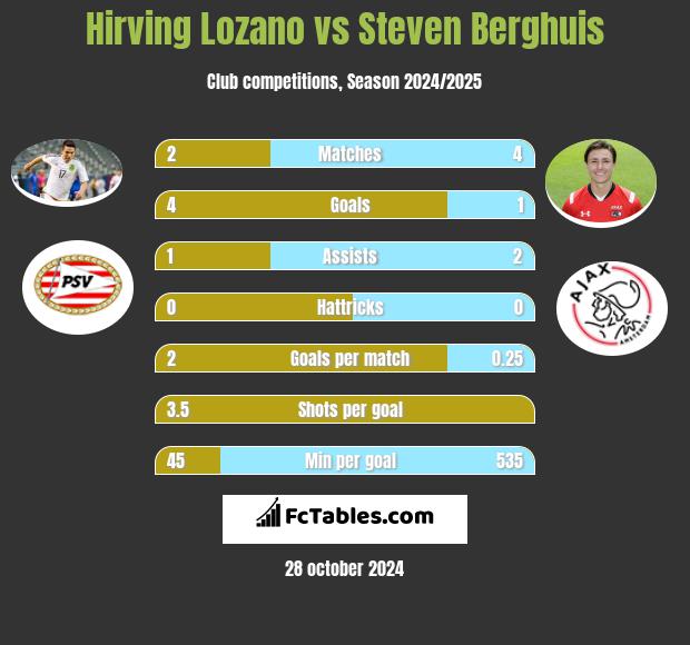 Hirving Lozano vs Steven Berghuis h2h player stats