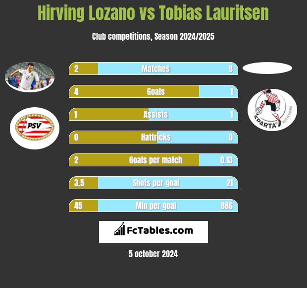 Hirving Lozano vs Tobias Lauritsen h2h player stats