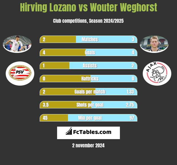 Hirving Lozano vs Wouter Weghorst h2h player stats