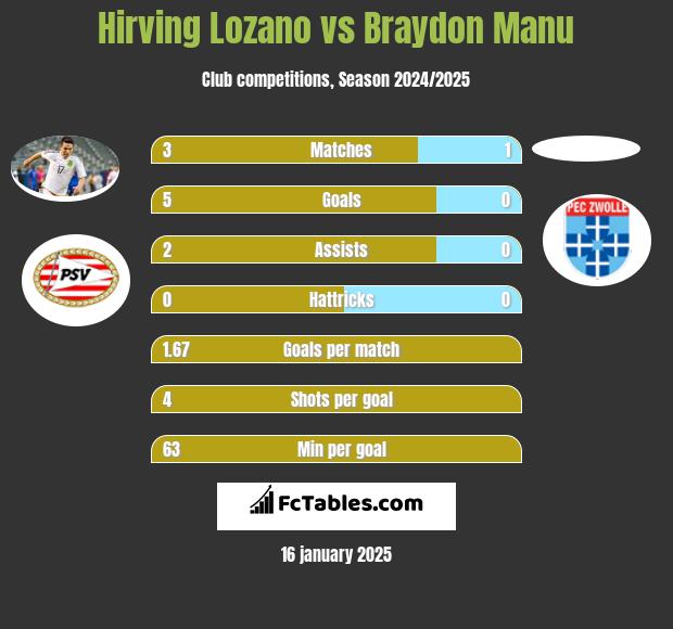 Hirving Lozano vs Braydon Manu h2h player stats