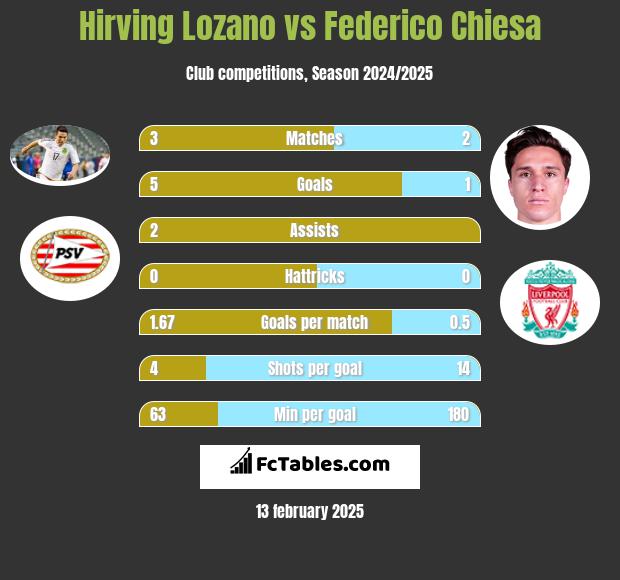 Hirving Lozano vs Federico Chiesa h2h player stats