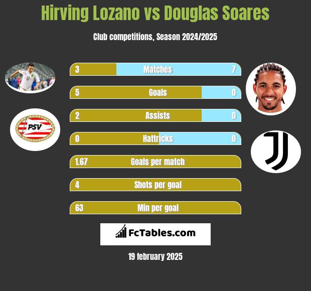 Hirving Lozano vs Douglas Soares h2h player stats