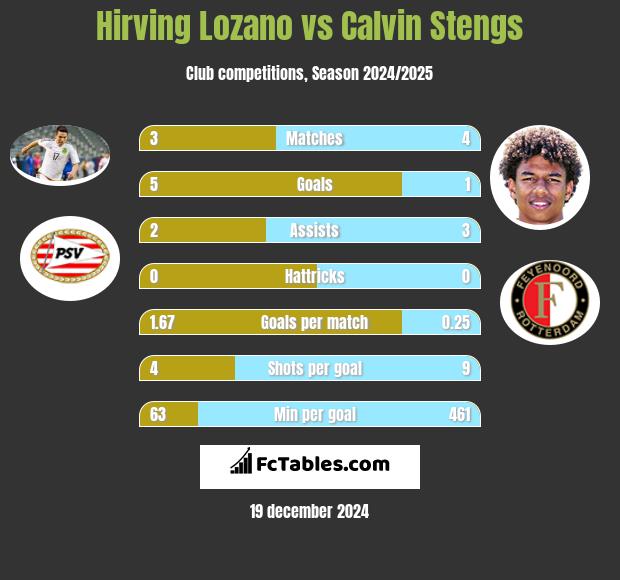 Hirving Lozano vs Calvin Stengs h2h player stats