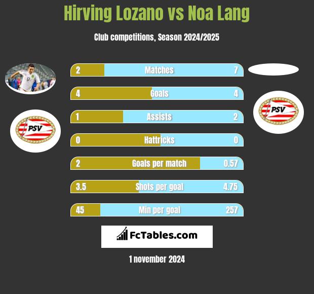 Hirving Lozano vs Noa Lang h2h player stats