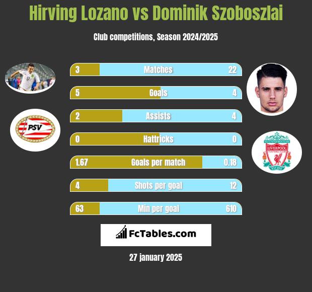 Hirving Lozano vs Dominik Szoboszlai h2h player stats