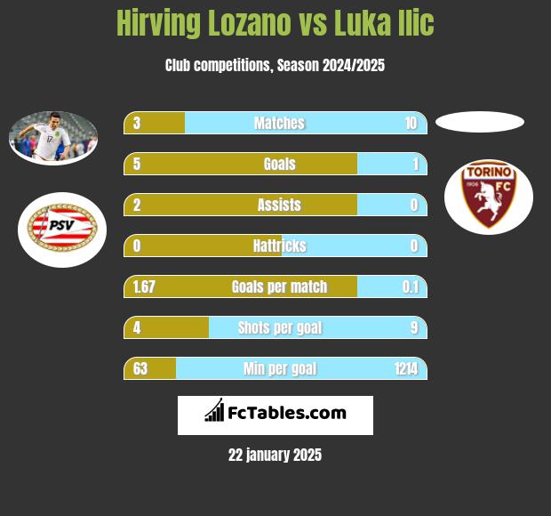 Hirving Lozano vs Luka Ilic h2h player stats