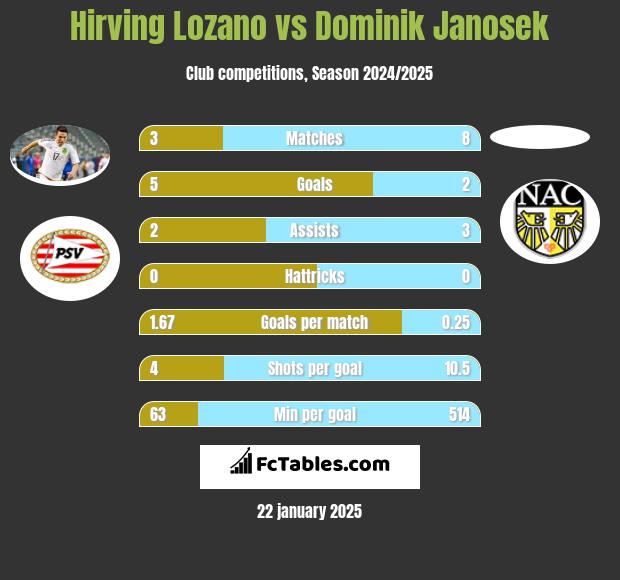 Hirving Lozano vs Dominik Janosek h2h player stats