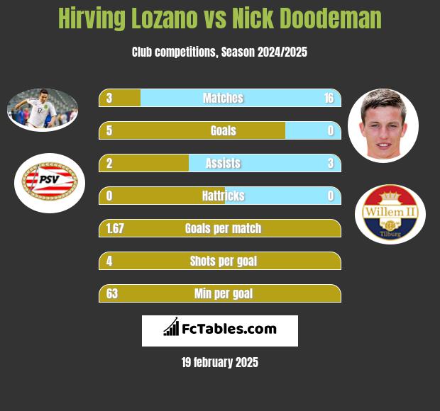 Hirving Lozano vs Nick Doodeman h2h player stats