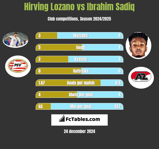 Hirving Lozano vs Ibrahim Sadiq h2h player stats