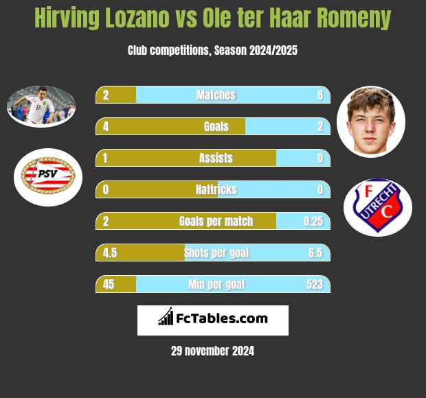 Hirving Lozano vs Ole ter Haar Romeny h2h player stats