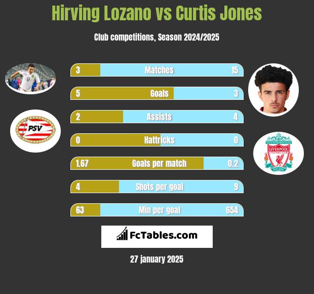 Hirving Lozano vs Curtis Jones h2h player stats