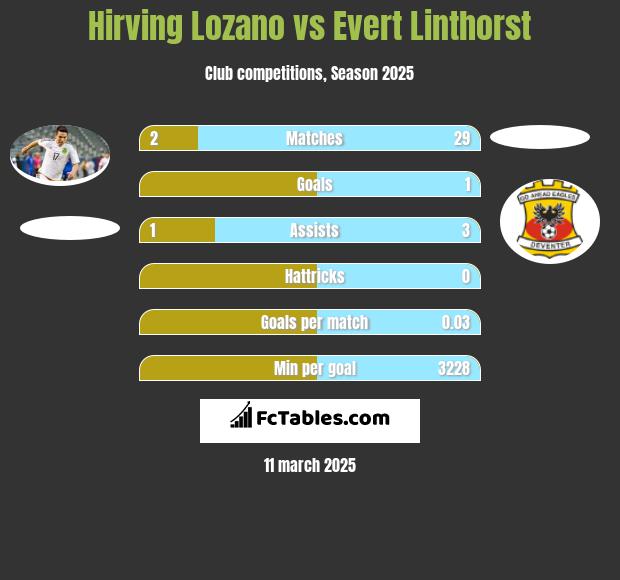 Hirving Lozano vs Evert Linthorst h2h player stats