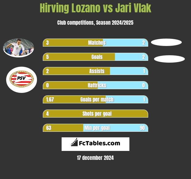 Hirving Lozano vs Jari Vlak h2h player stats