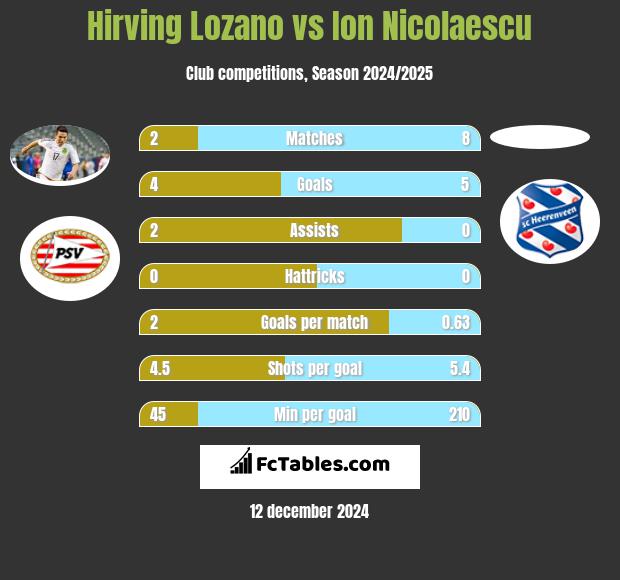 Hirving Lozano vs Ion Nicolaescu h2h player stats