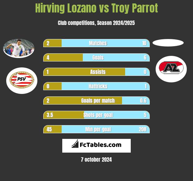 Hirving Lozano vs Troy Parrot h2h player stats