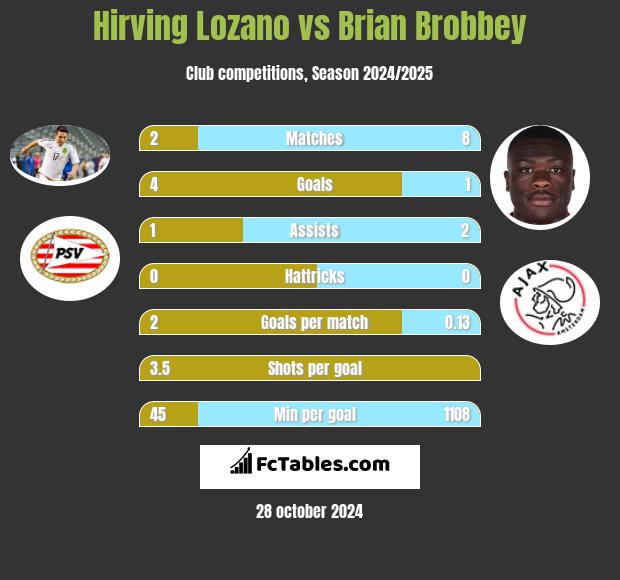 Hirving Lozano vs Brian Brobbey h2h player stats