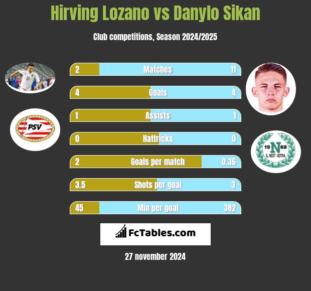 Hirving Lozano vs Danylo Sikan h2h player stats