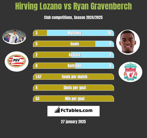 Hirving Lozano vs Ryan Gravenberch h2h player stats