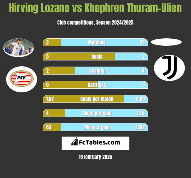 Hirving Lozano vs Khephren Thuram-Ulien h2h player stats