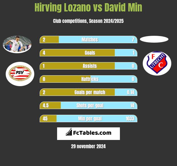 Hirving Lozano vs David Min h2h player stats