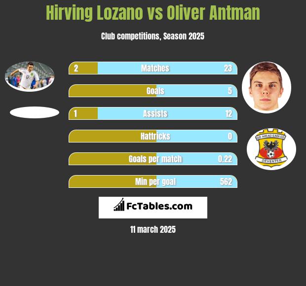 Hirving Lozano vs Oliver Antman h2h player stats