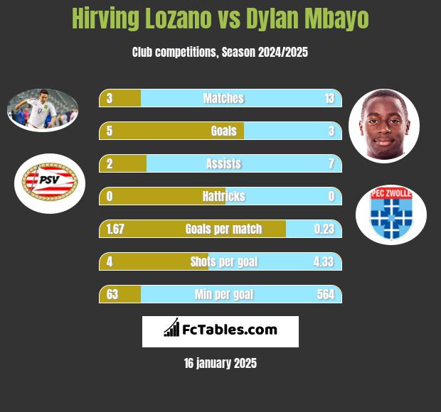 Hirving Lozano vs Dylan Mbayo h2h player stats