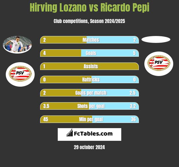 Hirving Lozano vs Ricardo Pepi h2h player stats