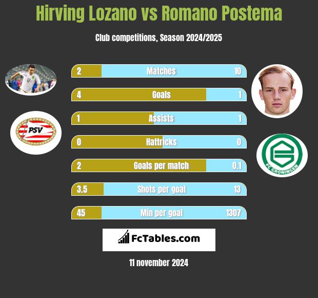 Hirving Lozano vs Romano Postema h2h player stats