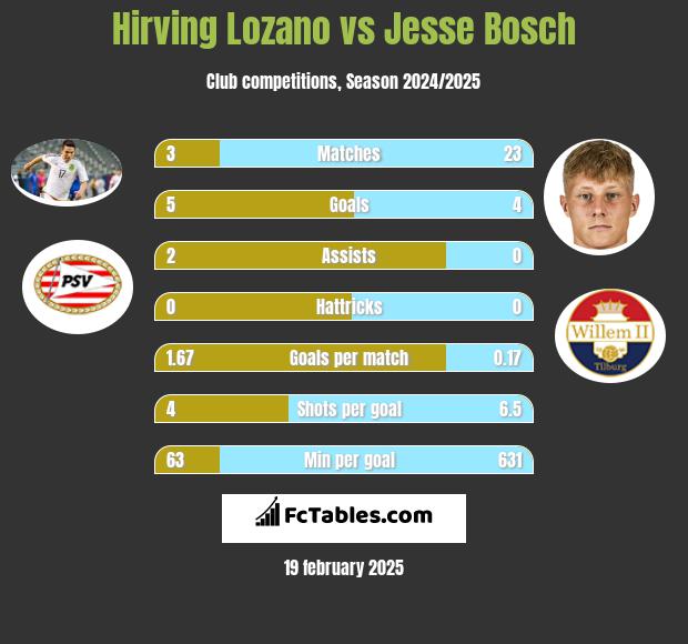 Hirving Lozano vs Jesse Bosch h2h player stats