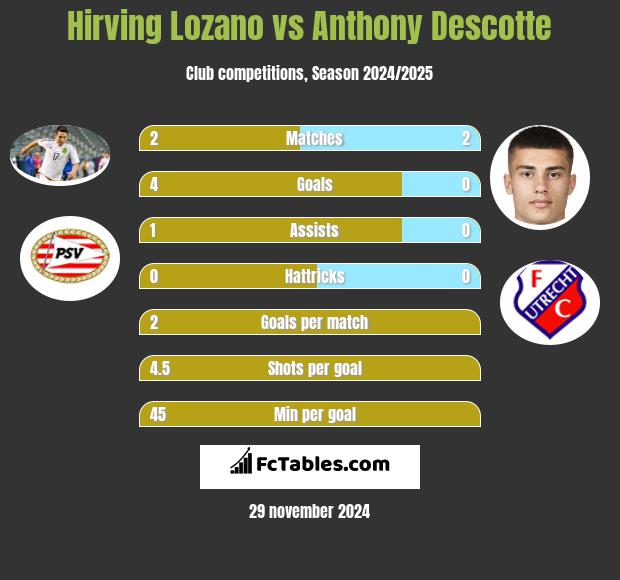 Hirving Lozano vs Anthony Descotte h2h player stats