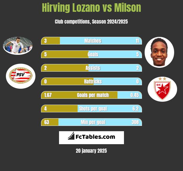 Hirving Lozano vs Milson h2h player stats