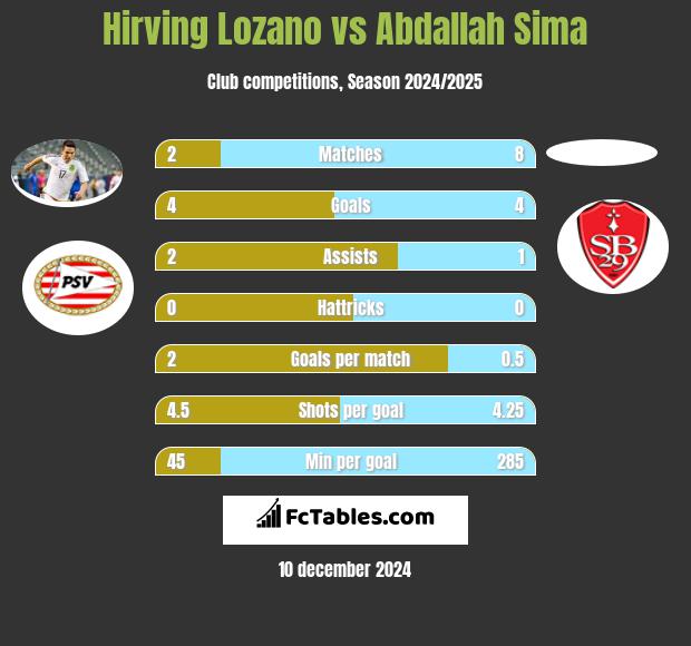 Hirving Lozano vs Abdallah Sima h2h player stats