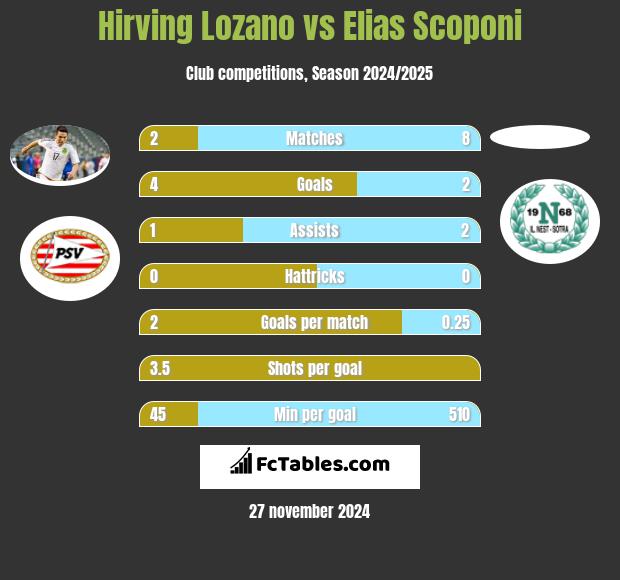 Hirving Lozano vs Elias Scoponi h2h player stats