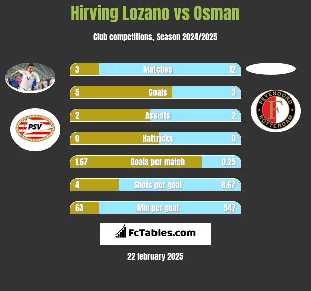 Hirving Lozano vs Osman h2h player stats