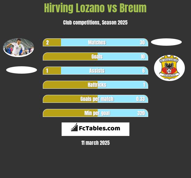 Hirving Lozano vs Breum h2h player stats