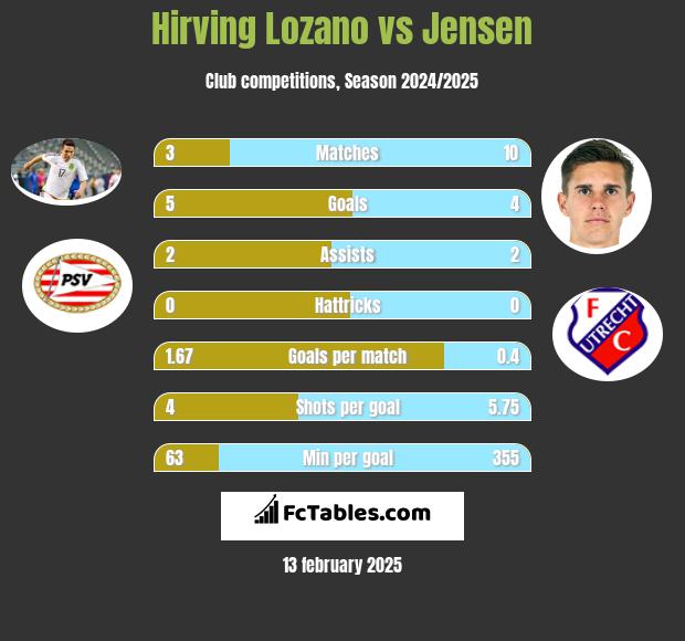 Hirving Lozano vs Jensen h2h player stats