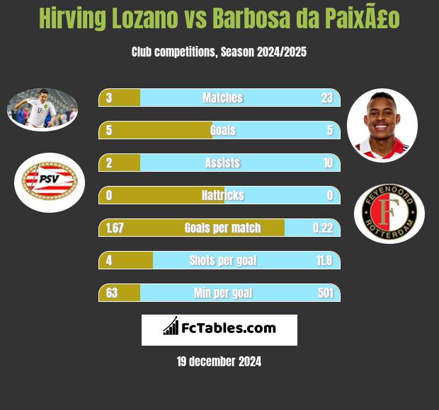 Hirving Lozano vs Barbosa da PaixÃ£o h2h player stats