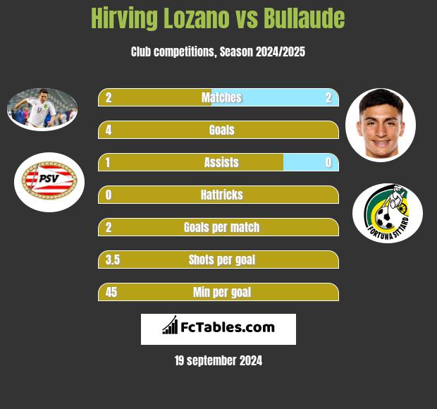 Hirving Lozano vs Bullaude h2h player stats