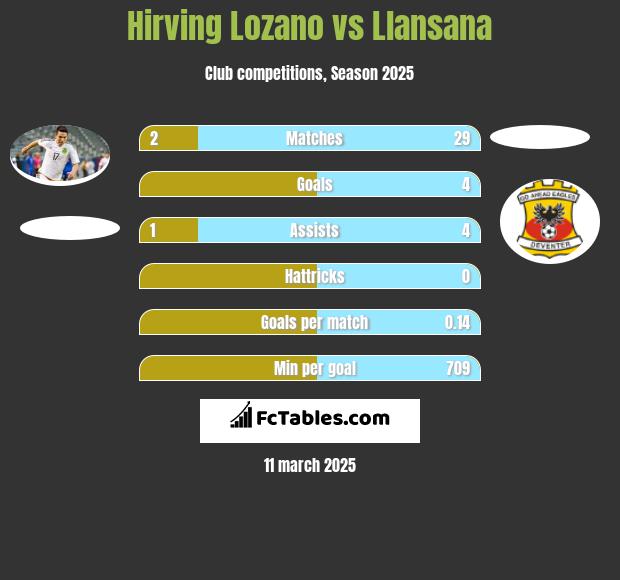 Hirving Lozano vs Llansana h2h player stats