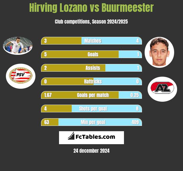 Hirving Lozano vs Buurmeester h2h player stats