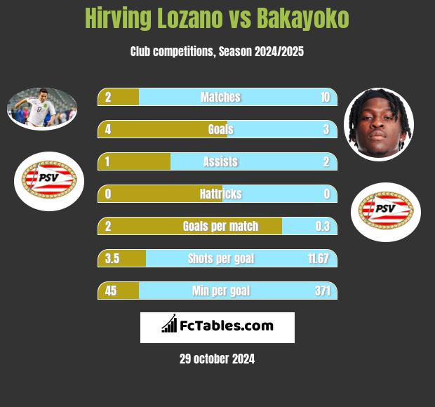 Hirving Lozano vs Bakayoko h2h player stats