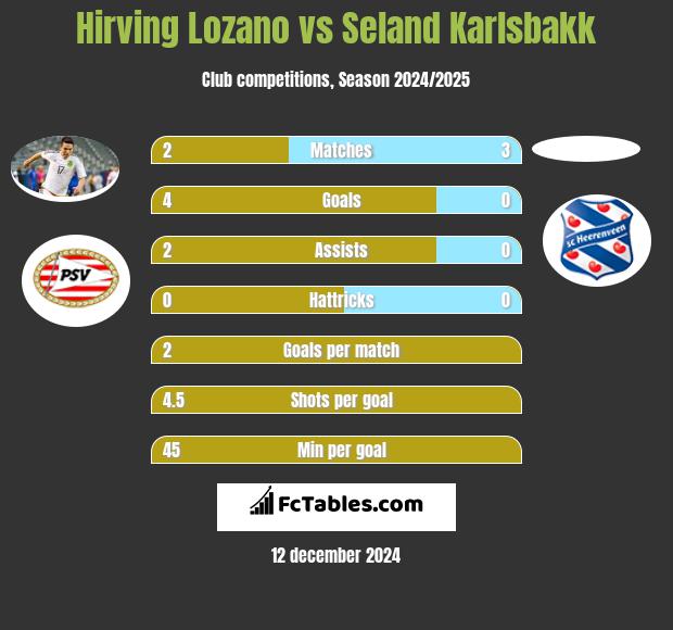 Hirving Lozano vs Seland Karlsbakk h2h player stats