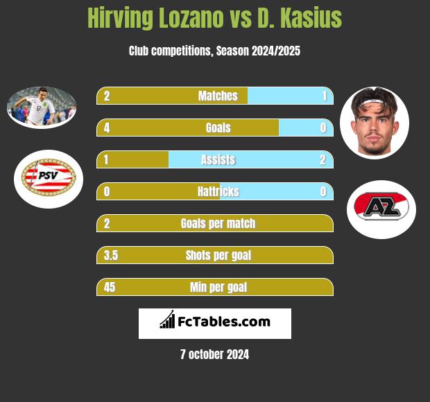 Hirving Lozano vs D. Kasius h2h player stats