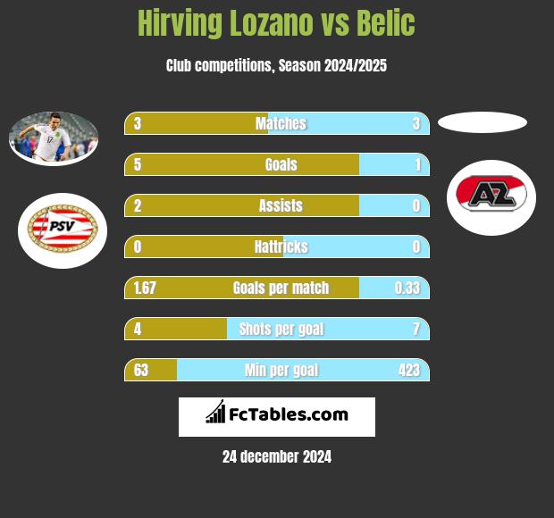 Hirving Lozano vs Belic h2h player stats