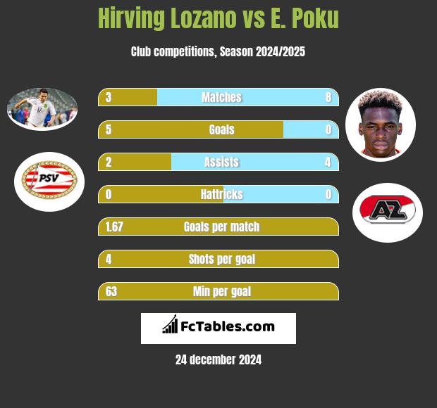 Hirving Lozano vs E. Poku h2h player stats