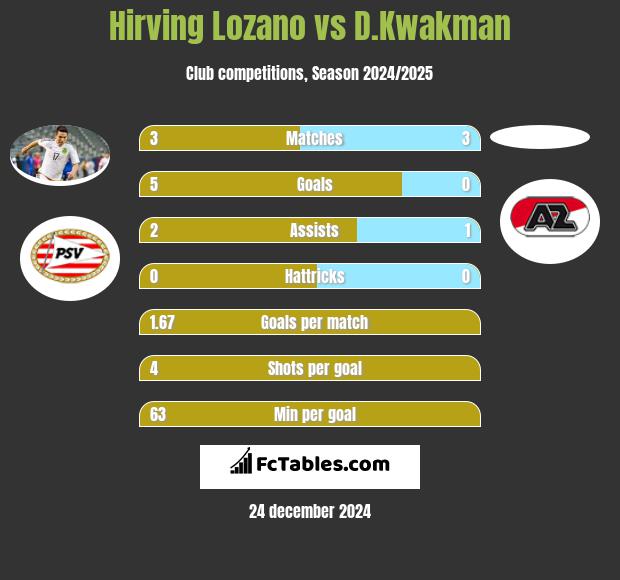 Hirving Lozano vs D.Kwakman h2h player stats